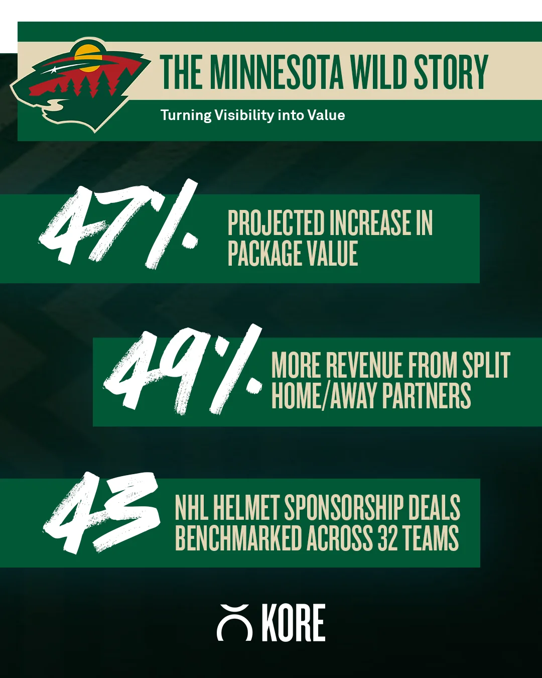 Minnesota Wild × KORE cover