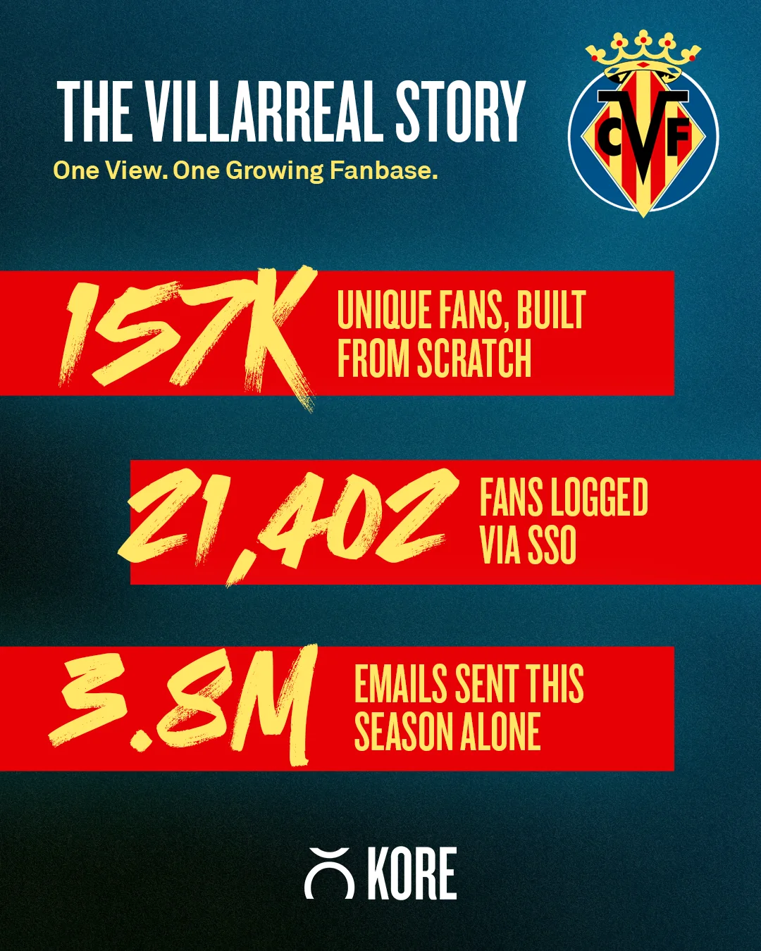 Villarreal CF × KORE cover